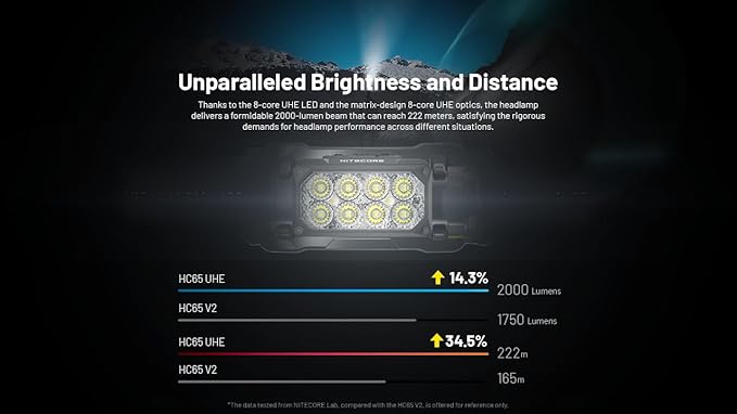 Nitecore HC65 UHE Headlamp, 2000 Lumen Max Heavy Duty Metal, USB-C Rechargeable - Image 3