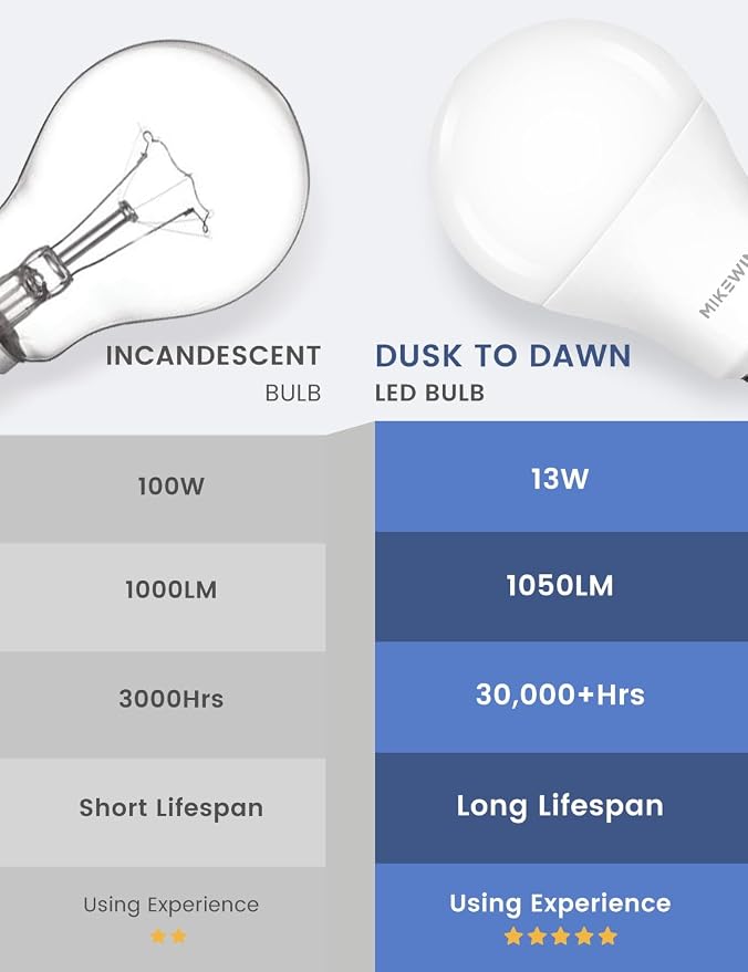 MikeWin Dusk to Dawn Light Bulbs Outdoor, 3000K Warm White, 12W Auto ON/Off - Image 5