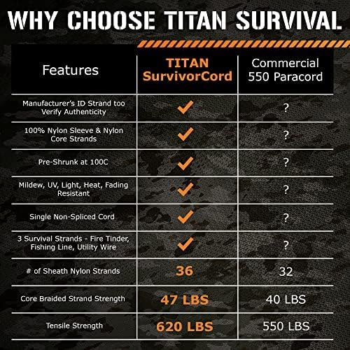 Titan Survival Patented Paracord 550-25ft, 500ft & Color Options - 620LB - Image 4