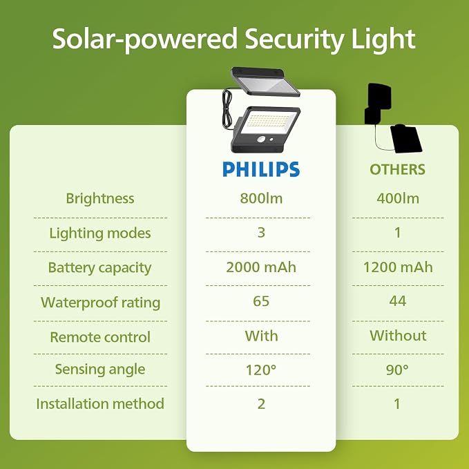 Philips Solar Security Light Outdoor LED 6500K, Solar-Powered Flood Light w/PIR - Image 7