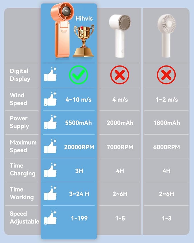Portable Handheld Turbo Fan, 199 Gear Speed, 24 Hs Cooling Time, 5500mAh - Image 7
