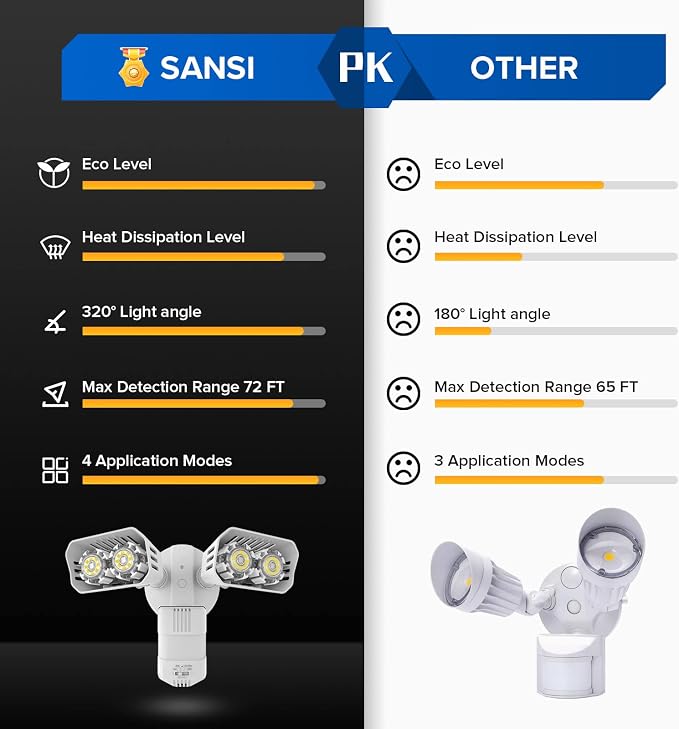 SANSI 18W 1800LM LED Motion Sensor Outdoor Lights, Energy Saving Security Light - Image 3