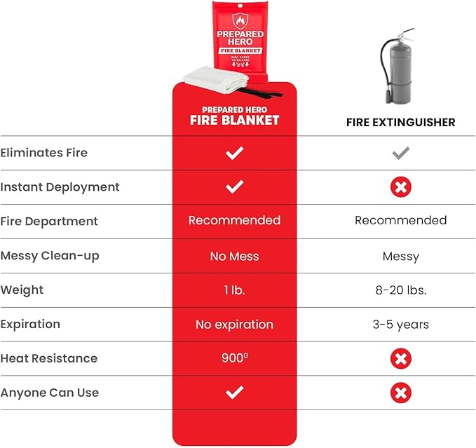 Prepared Hero Emergency Fire Blanket - Image 4