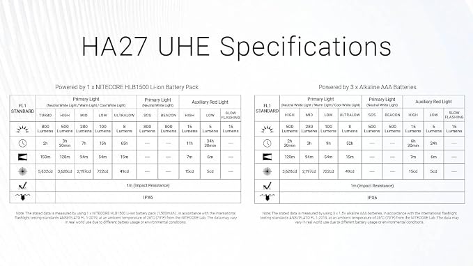 Nitecore HA27 UHE Headlamp, 800 Lumens High CRI - Image 9