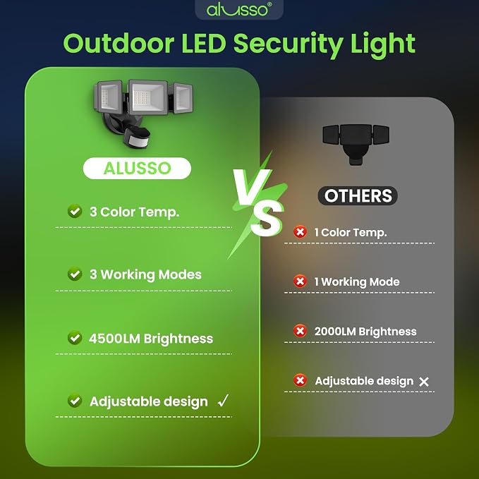 ALUSSO Motion Sensor Outdoor Lights Hardwired, Flood Lights Outdoor 120V - Image 7