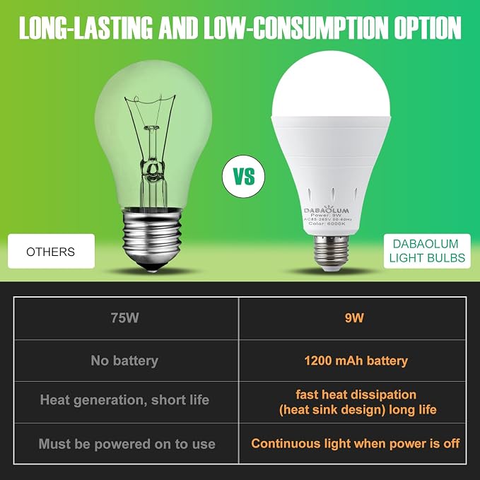 DEBAOBULB 4 Pack Rechargeable Emergency Light Bulbs, Battery Powered LED Light - Image 6