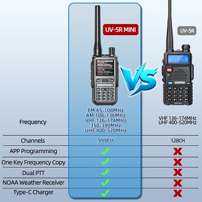BAOFENG UV-5R MINI Ham Radio Handheld UV5R Long Range Walkie Talkies - Image 4