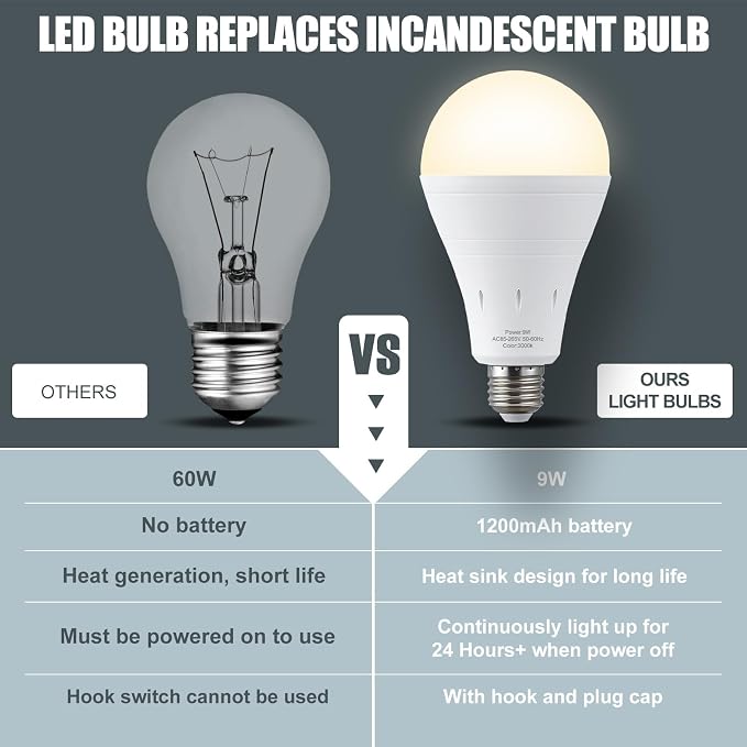 10Pack Rechargeable Emergency Light Bulb, A19 9W Warm White 3000K Self-Charging - Image 5