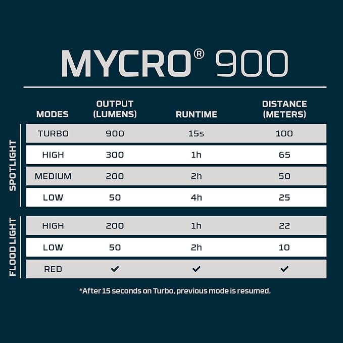 NEBO MYCRO 900+ Headlamp | USB-C Rechargeable 900 Lumen Headlamp, 7 Light Modes - Image 9