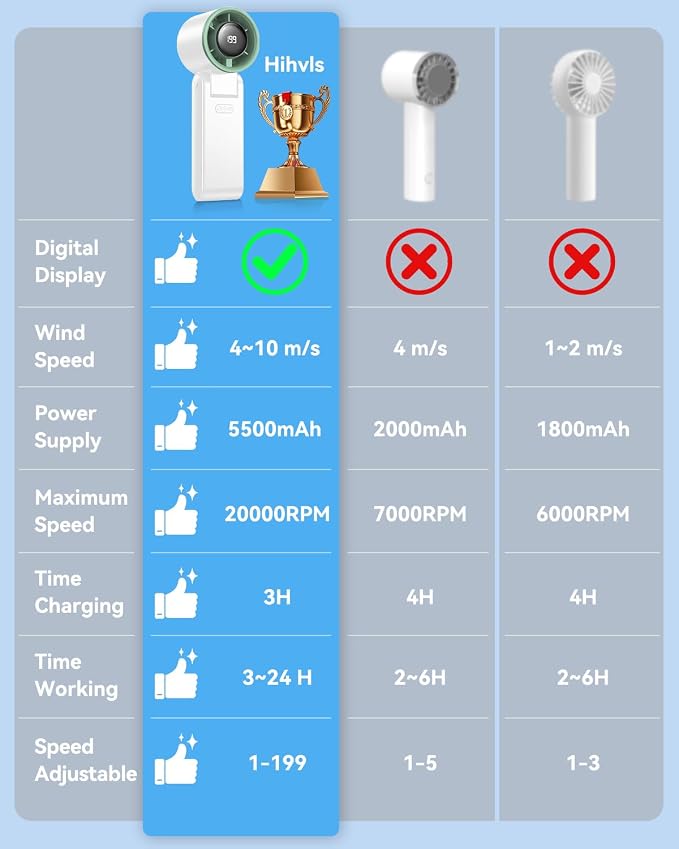 Portable Handheld Turbo Fan, 199 Gear Speed, 24 Hs Cooling Time, 5500mAh - Image 7