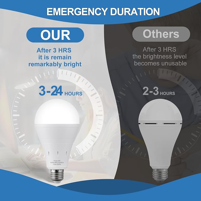 3Pack Rechargeable Emergency Light Bulb, A19 9W Warm White 6000K Self-Charging - Image 3