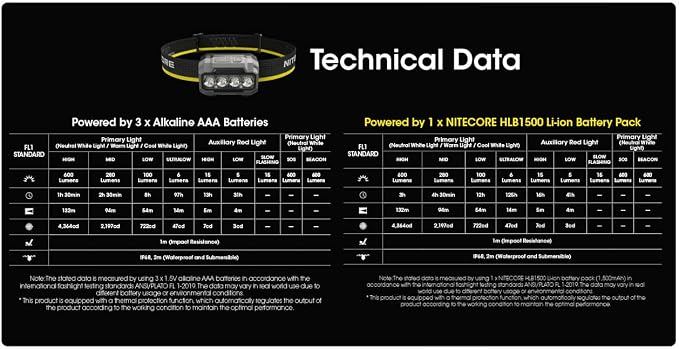 Nitecore HA23 UHE 600 Lumen Camping Headlamp, Lightweight, Bright - Image 9