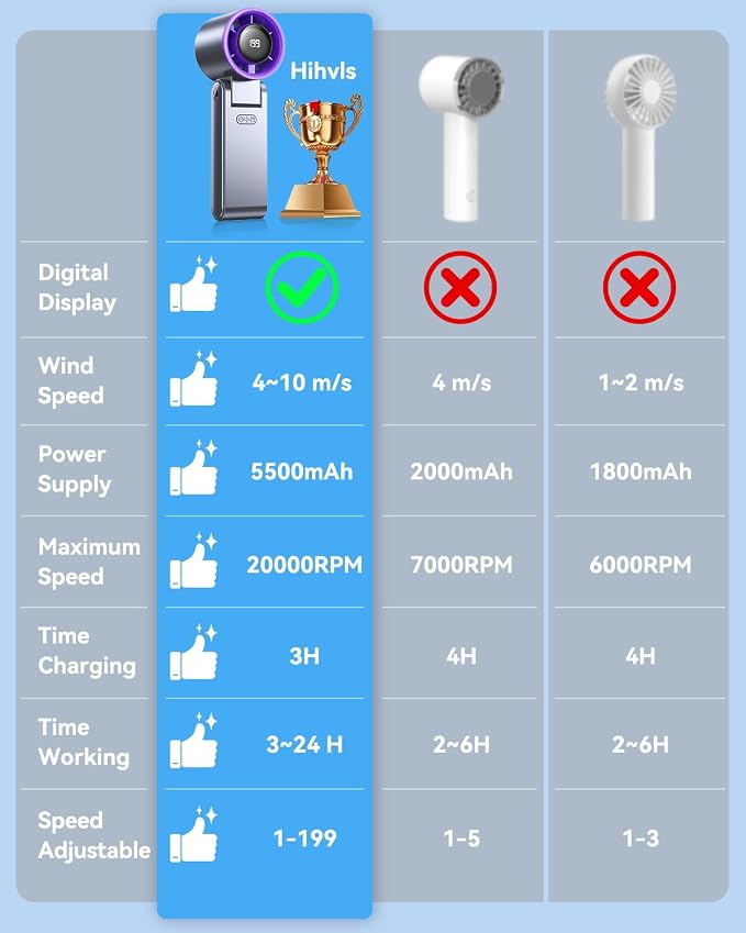Portable Handheld Turbo Fan, 199 Gear Speed, 24 Hs Cooling Time, 5500mAh - Image 8