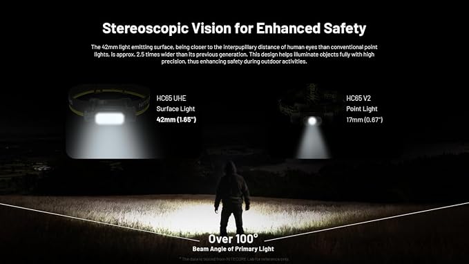 Nitecore HC65 UHE Headlamp, 2000 Lumen Max Heavy Duty Metal, USB-C Rechargeable - Image 7