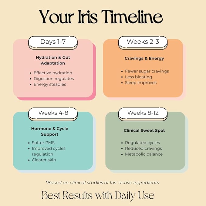 Iris Women’s Hormonal Health Daily Electrolyte Drink Mix | High Fiber, - Image 4