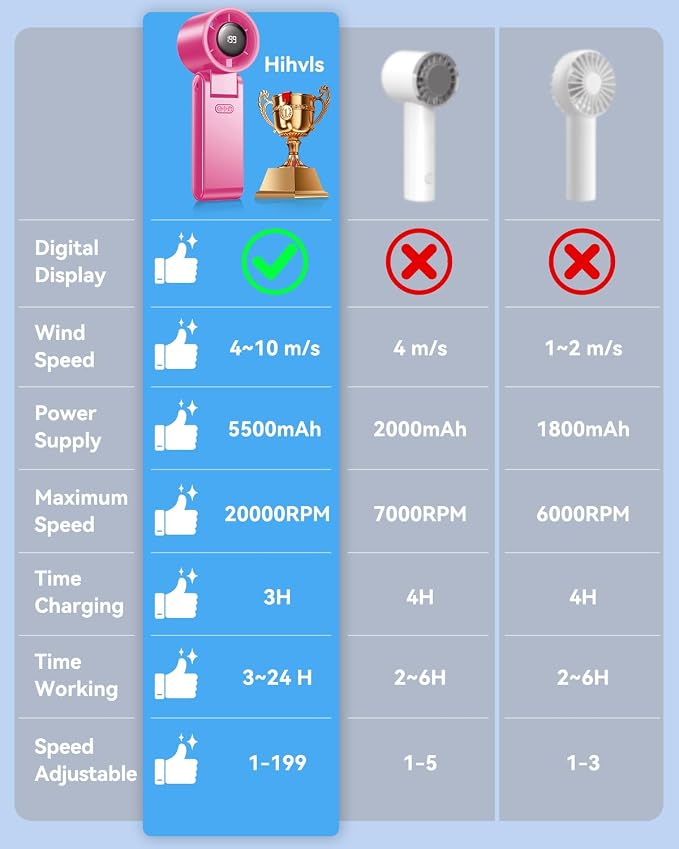 Portable Handheld Turbo Fan, 199 Gear Speed, 24 Hs Cooling Time, 5500mAh - Image 7
