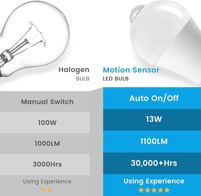 Motion Sensor Light Bulbs, 13W Movement Activated Dusk to Dawn Sensor LED Bulb - Image 6