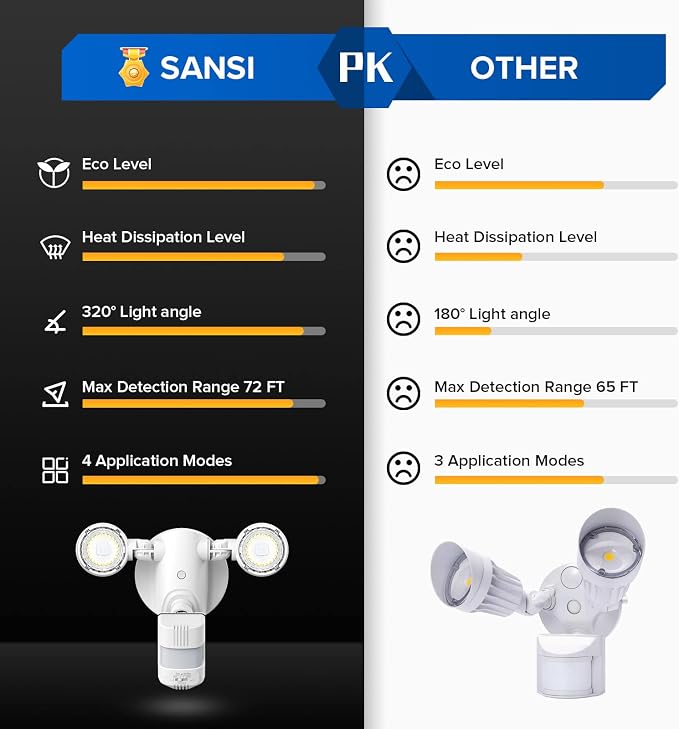 SANSI Motion Sensor Outdoor Lights, 15W 2000LM LED Flood Lights Outdoor - Image 8