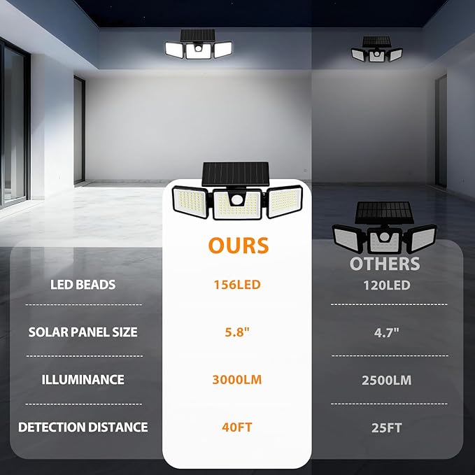 INCX Solar Motion Sensor Lights Outdoor, 3 Heads Security Lights Solar Powered - Image 7