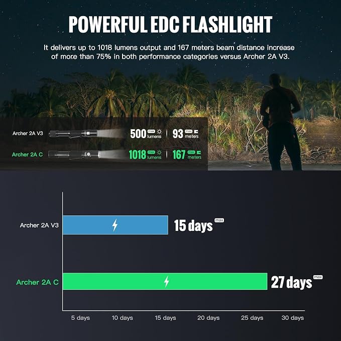 ThruNite Archer 2A C LED Rechargeable Flashlight, High 1000 Lumens AA Flashlight - Image 4
