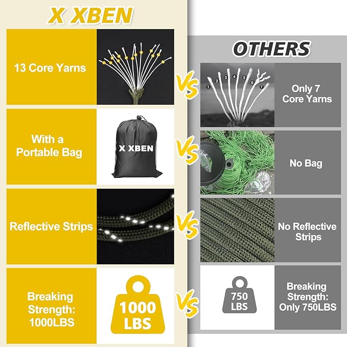 X XBEN Paracord Reflective 1000lb, 50/100/200/500/1000ft 4mm, 13 Strand - Image 3