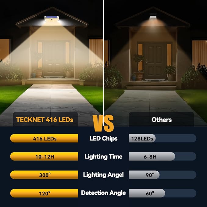 TECKNET 416 LED Solar Powered Outdoor Lights, 270° Angle & 3 Lighting Modes - Image 3