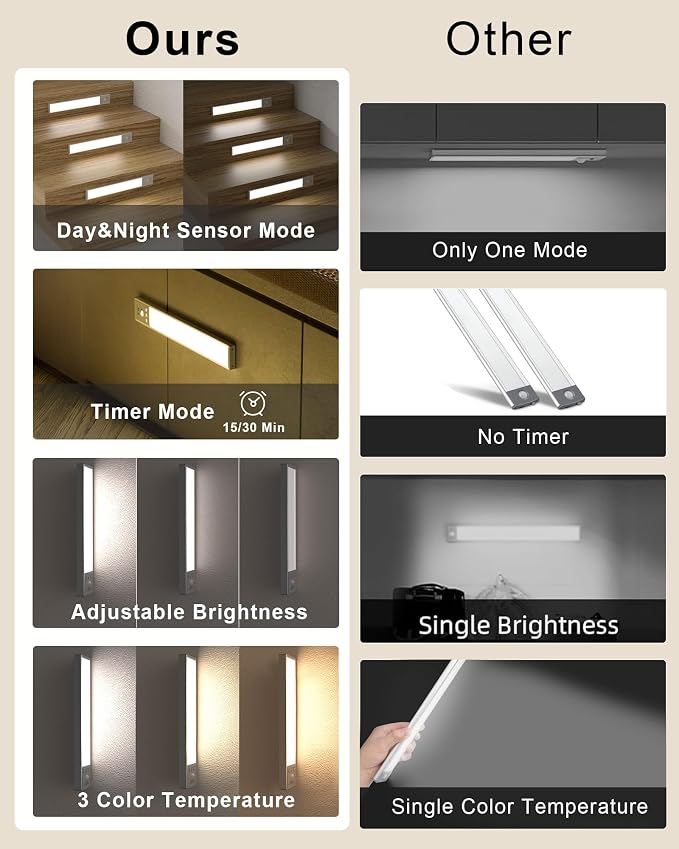 SZOKLED Under Cabinet Lighting Motion Sensor, 111-LED Magnetic Wireless Closet - Image 5