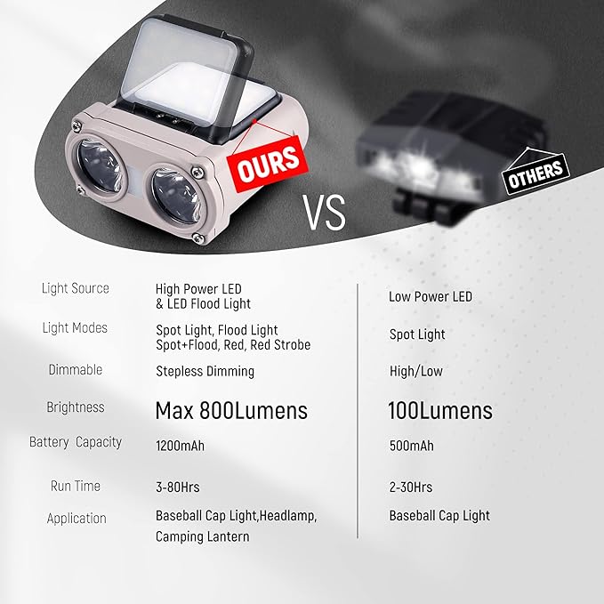 Hopedone LED Hard Hat Light, 800Lumens Rechargeable Dimmable Clip on Cap Lights - Image 2