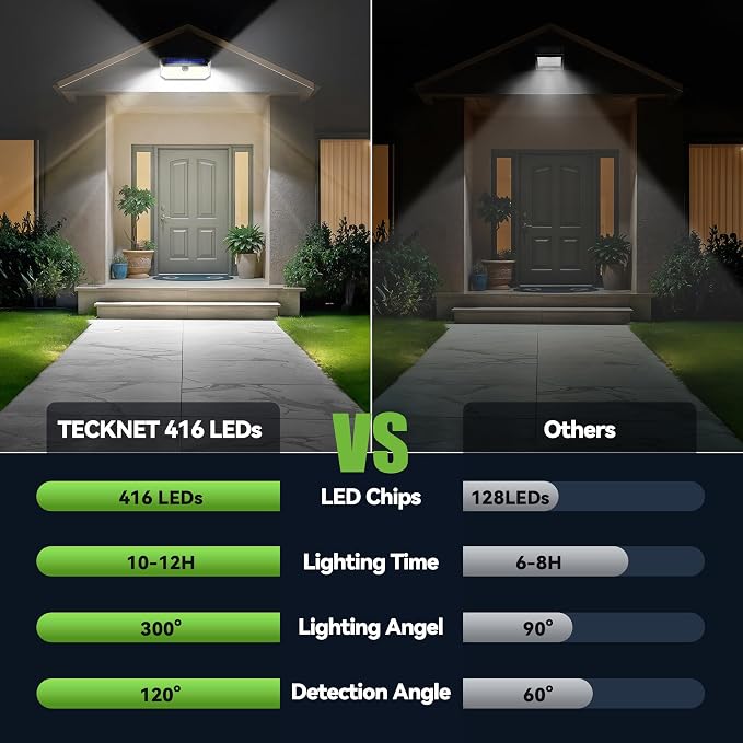 TECKNET 416 LED Solar Powered Outdoor Lights, 270° Angle & 3 Lighting Modes - Image 2