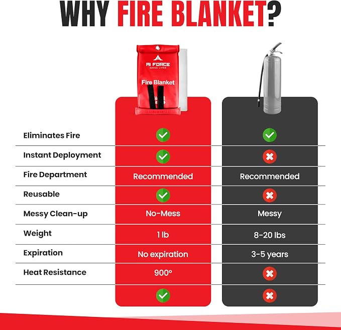 AI FORCE Fire Blanket with Gloves & Hooks – Fireproof Emergency Safety Blanket - Image 4