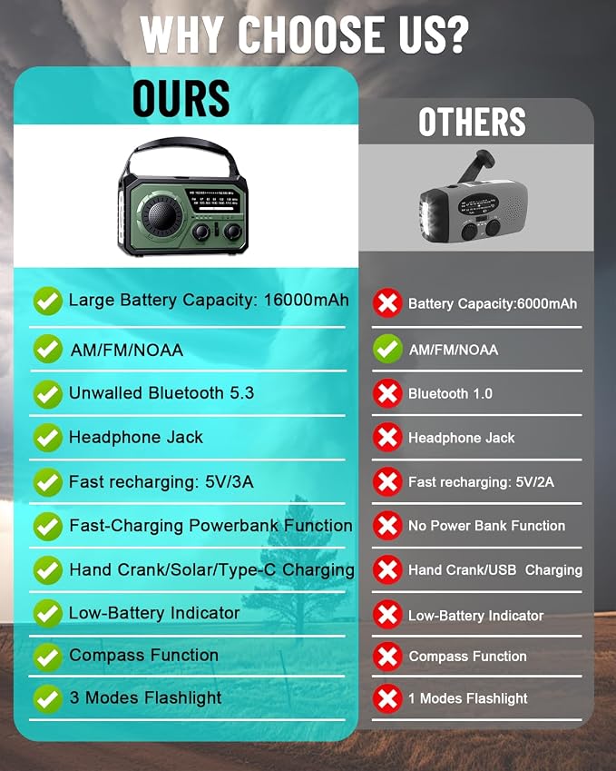 16000mAh Emergency Weather Radio, AM/FM/NOAA Weather Alert Radio Hand - Image 7