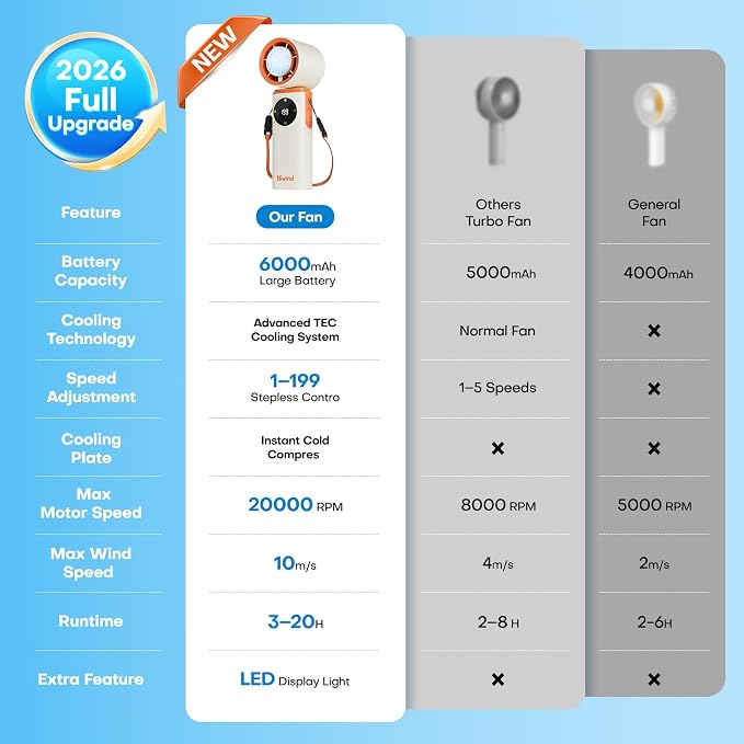 6000mAh Portable Handheld Fan - Image 5