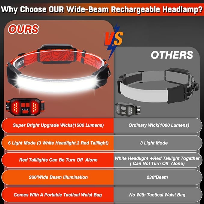Rechargeable Headlamp, Super Bright 1500 Lumens 6 Modes Head Lamp Led - Image 2