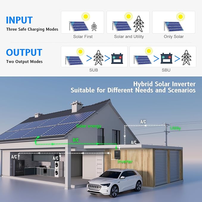 SUMRY Hybrid Solar Inverter, 4000W DC 24V to AC 120V Pure Sine Wave Power - Image 6