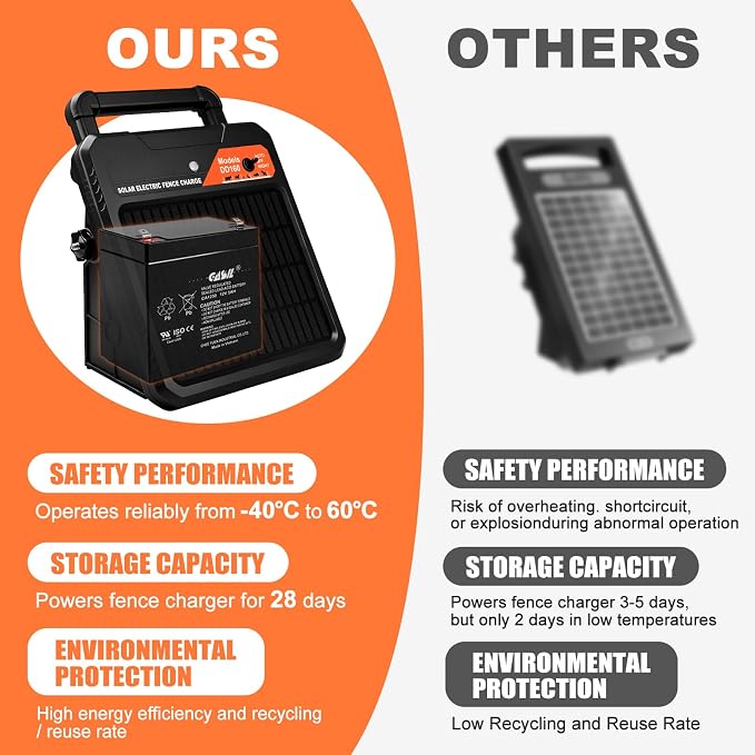 10 Miles Solar Electric Fence Charger 0.16J Portable Fence Energizer, Solar - Image 5
