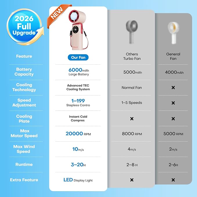 6000mAh Portable Handheld Fan - Image 5
