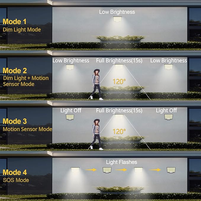 Solar Lights Outdoor, 106 LED 3000LM Solar Powered Motion Sensor Flood Lights - Image 3