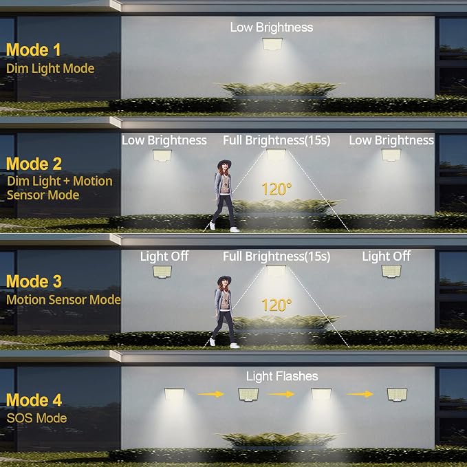 Solar Lights Outdoor, 106 LED 3000LM Solar Powered Motion Sensor Flood Lights - Image 3