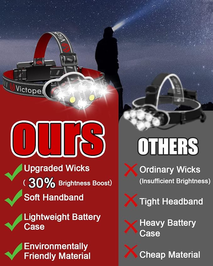 Victoper Rechargeable Headlamp 2 Pack, 8 LED 18000 High Lumen Bright Head Lamp - Image 8