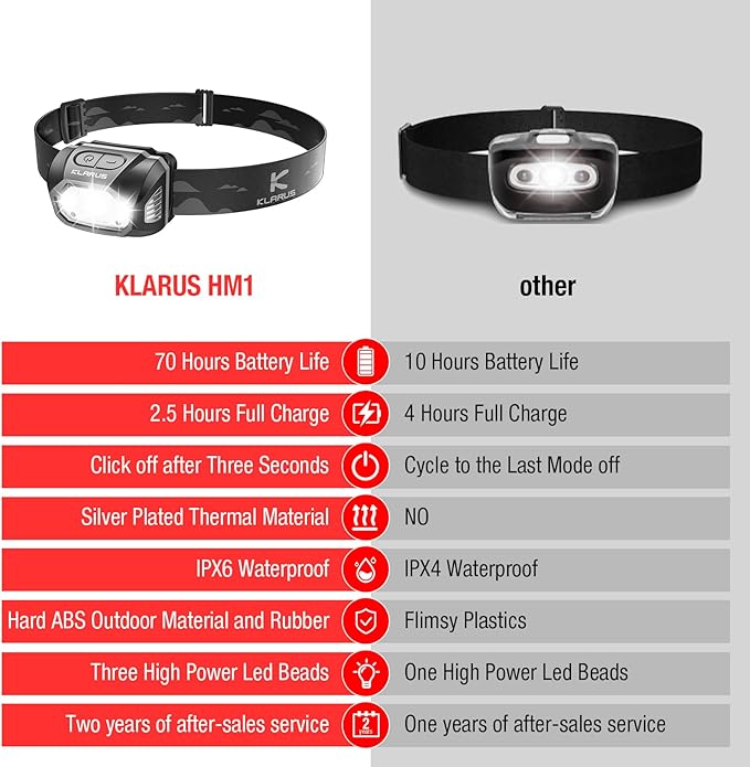 klarus HM1 2PCS IPX6 Waterproof Rechargeable Headlamp - Image 2