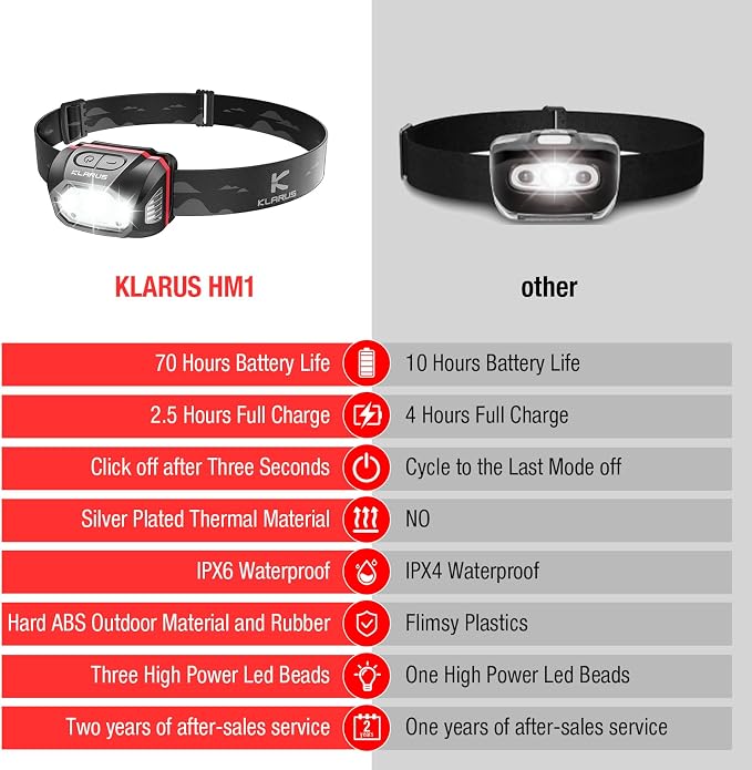 klarus HM1 IPX6 Waterproof Rechargeable Headlamp - Image 2