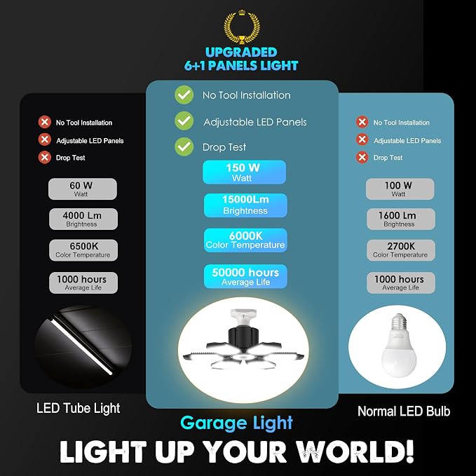 BRAINIAC 150W LED Garage Light Bulb - Image 3
