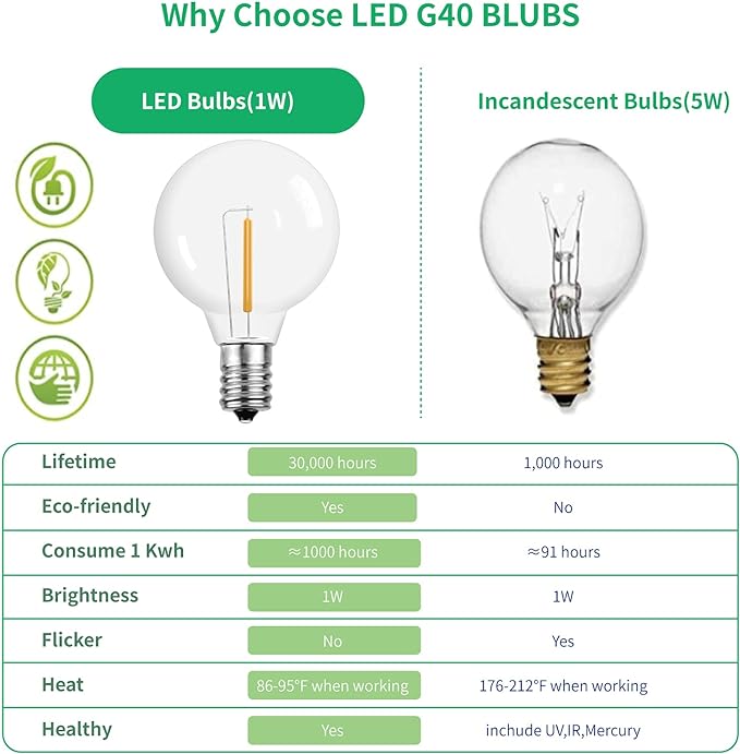 Meconard G40 1.57 Inch Led Replacement Light Bulbs, E12 Screw Base Shatterproof - Image 3