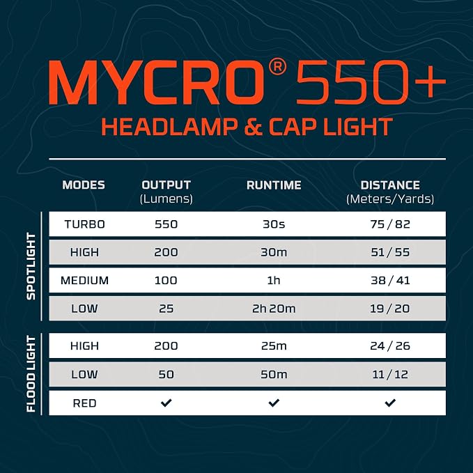 NEBO MYCRO 550+ Rechargeable Headlamp | 550 Lumens, 7 Light Modes, Water - Image 7