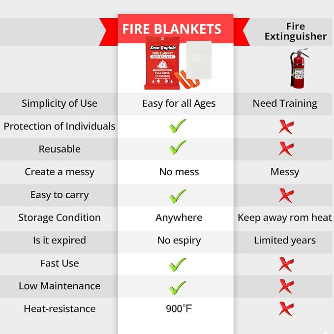 SecuCaptain Emergency Fire Blanket - Image 7