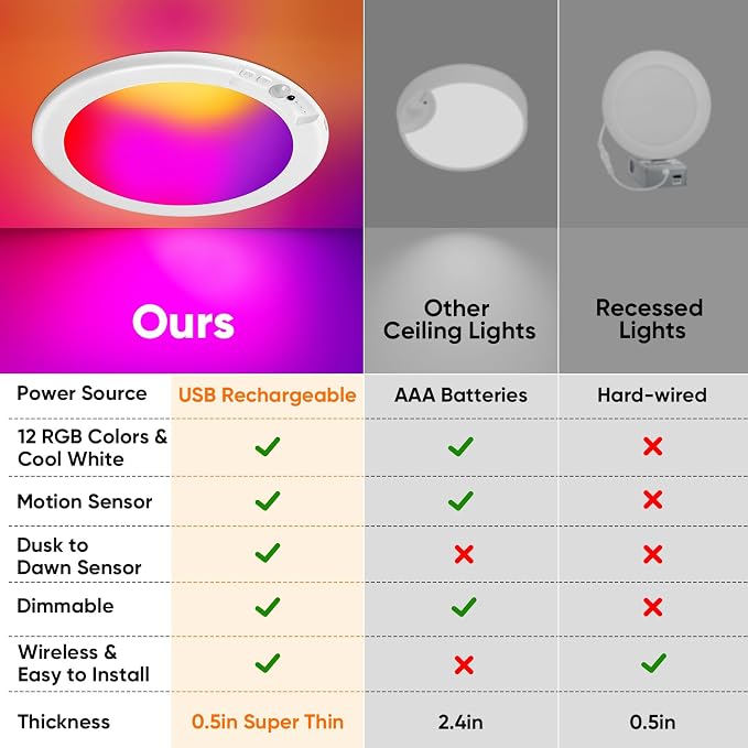 2 Pack Rechargeable Motion Sensor Ceiling Light - Image 3