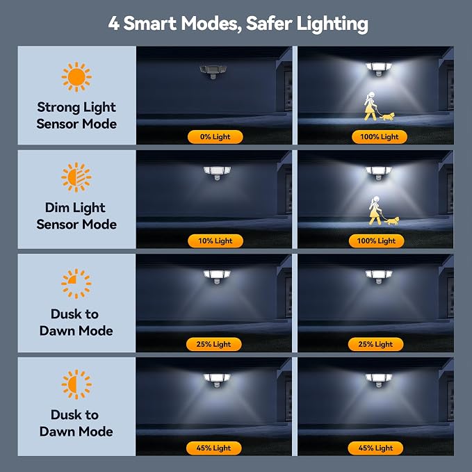 TECKNET 7500LM Motion Sensor Outdoor Lights, 150-LED 3-Head Security Light - Image 3