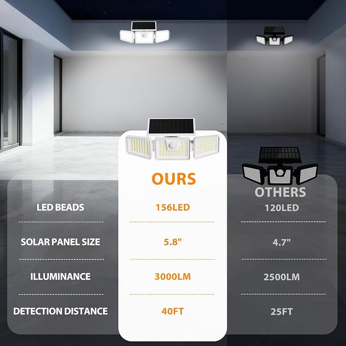 INCX 156 LED Solar Motion Lights Outdoor 2 Pack, 3 Heads Solar Security Lights - Image 7
