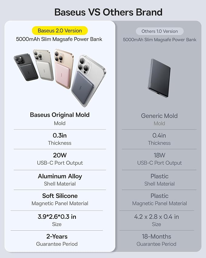Baseus Picogo Power Bank, 0.3" Ultra Slim 5000mAh MagSafe Portable Charger - Image 5