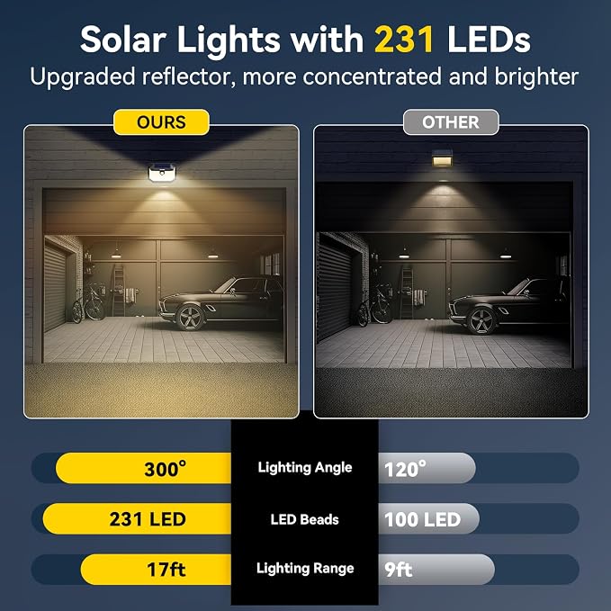 TECKNET 231 LED Motion Sensor Outdoor Lights, 6 Pack, 300° Solar Security Wall - Image 4